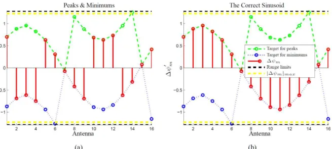Fig.  4  shows  an  example  of  how  the  proposed  algorithm  works  using  a  QPSK  signal  with  16  antennas