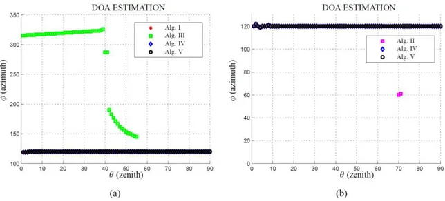 Fig. 6: Zenithal angle estimation: (a) 8 antennas BPSK; (b)16 antennas QPSK signals, with  �  = 120°