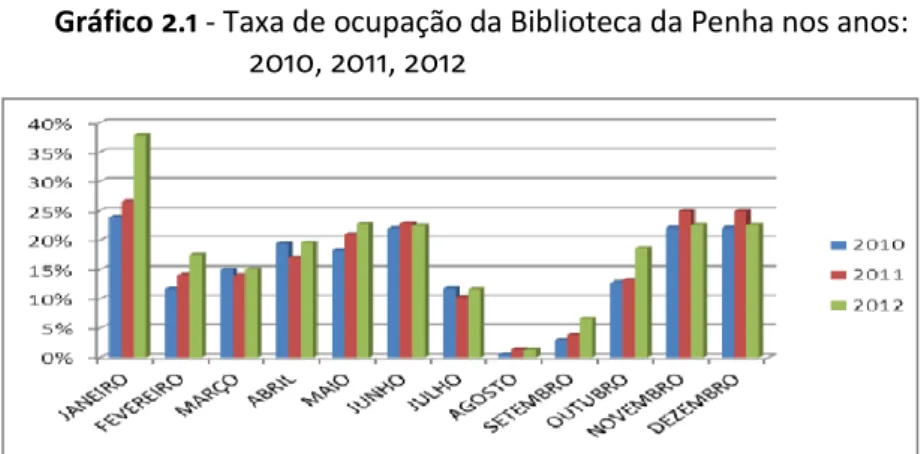 Gráfico 2.1 - Taxa de ocupação da Biblioteca da Penha nos anos: 