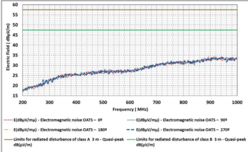 Figure  2  shows  the  electromagnetic  noise  measured  in  the  OATS.  Measurements  have  been  made  from 200 MHz to 1 GHz in the horizontal polarization - 0º, 90º, 180º and 270 degrees