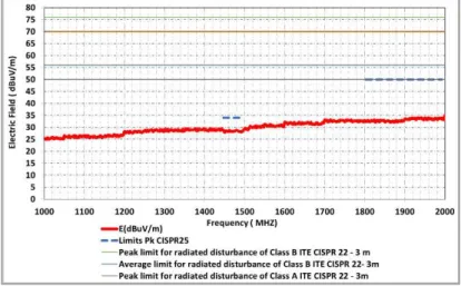 Figure 2 shows that there are no significant changes in the electric field at positions 0º, 90º, 180º and  270  degrees