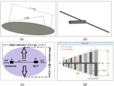 Fig. 4.  Used Simulation model : (a) Metal ellipse representing the OATS; (b) The used dipole antenna model; (c) The top  view of the “CISPR ellipse” and the antennas position ; (d) Log periodic antenna used in virtual model 