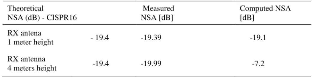 Table 2 Comparison of the simulated and theoretical NSA results – half wavelength dipole antenna 
