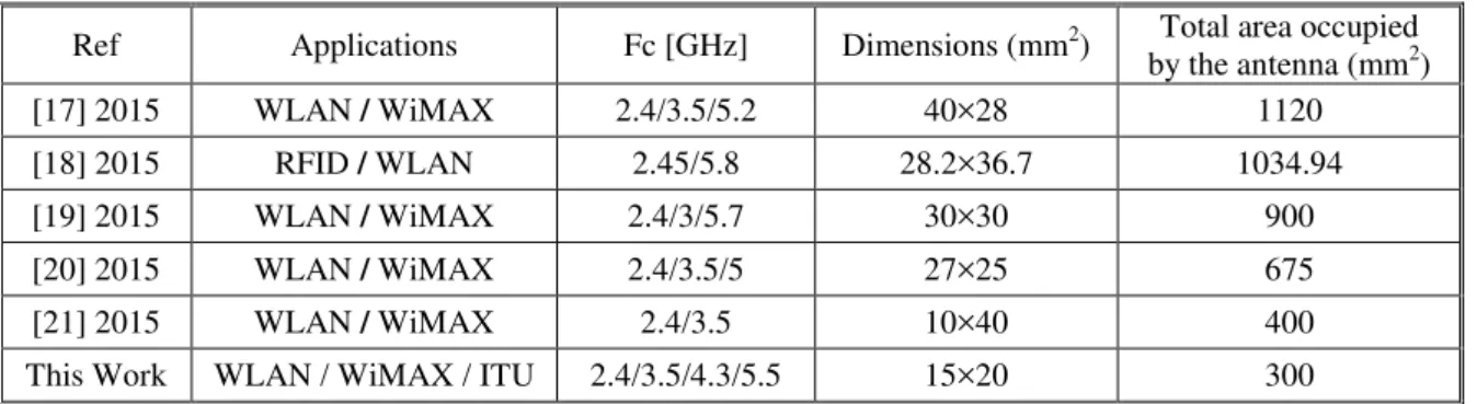 Table 2. Comparison between antennas 