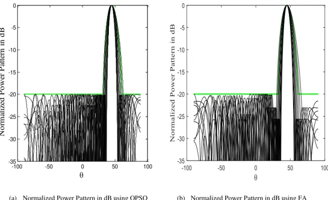Fig.  10.  Normalized  Frequency  invariant  far-field  pattern  for  synthesis  of  nonuniformly  spaced  broadband  linear  array  antenna using QPSO and FA (case 2) for 26 element