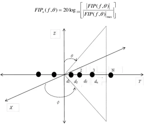 Fig. 1. Geometry of a non-uniformly spaced linear array of isotropic antennas along the Y-axis