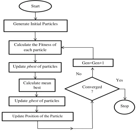 Fig. 2. Flow chart of quantum particle swarm optimization algorithm. 