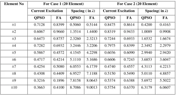 Table I and II shows the current amplitude distribution and distance of antenna elements from origin  for 20 elements and 26 elements