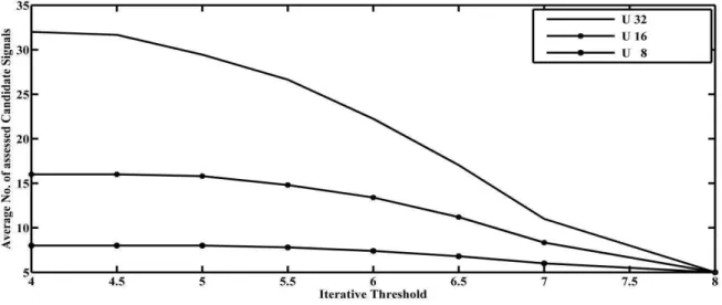 Fig. 4 Number of assessed candidate Signals Versus Iterative Threshold 