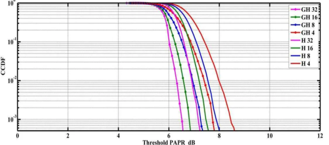 Fig .3 shows the CCDF of PAPR for various values of U to compare PAPR improvement of ISLM  with GH phase sequence set over conventional SLM