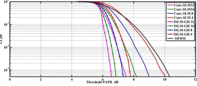 Table II compares achieved PAPR for different values of U at CCDF of 10 -3  for Conventional SLM  and ISLM with GH and H phase sequence sets