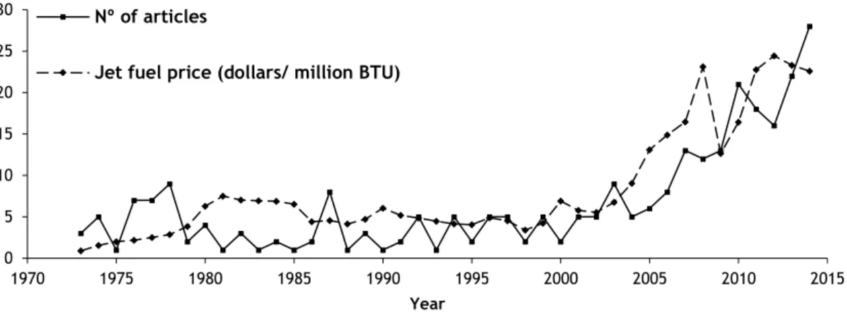 Figure 1.2 - 2 Yearly distributions of fuel consumption research articles in peer reviewed journals and  jet fuel prices [2].