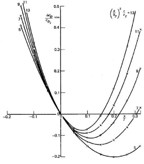 Figure 2.2 - Influence of CG position on trim drag [24].