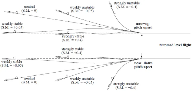 Figure 2.3 - Natural aircraft response to pitch disturbance, for different amounts of pitch stability [33].