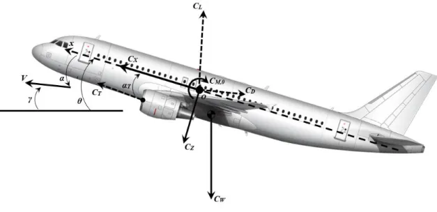Figure 3.2 - Non-dimensional forces and moments. Image courtesy of https://www.norebbo.com/.