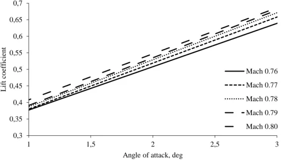Figure 4.3 - Obtained lift curves for the different Mach numbers (development dataset).