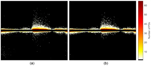 Fig. 11. PRPD (a) before and (b) after sparse PD removal by the pixel submatrix technique