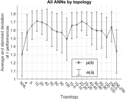 Fig. 13. Average (line) and standard deviation (vertical bars) of δ performances of all networks for each topology