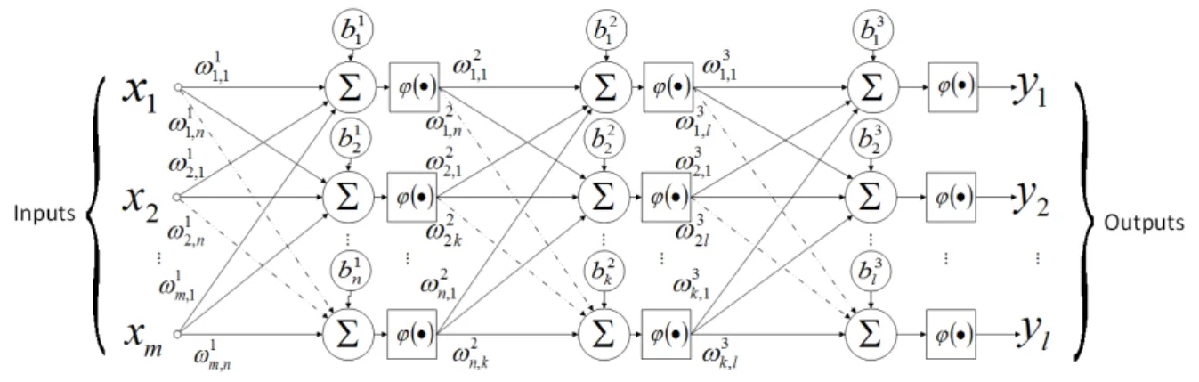 Fig. 3. Generic multilayer feedforward neural network. 
