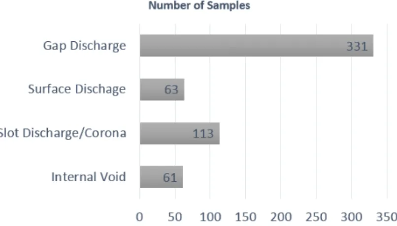 Fig. 6. Distribution of PD sources in the data set. 