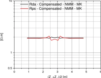 Fig. 13.  Amplitude and phase apparent resistivities of a compensated CDR sensor tool modeled by the NMM employing MK cubic B-splines