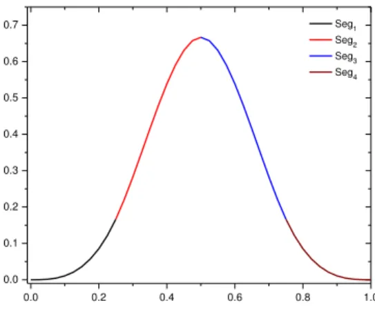 Fig. 1.  The four polynomials that compose a uniform cubic B-spline with five equally space knots