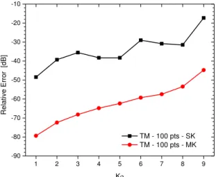 Fig. 4.  Relative error on TM eigenvalues, in the case of isotropic and lossless layers