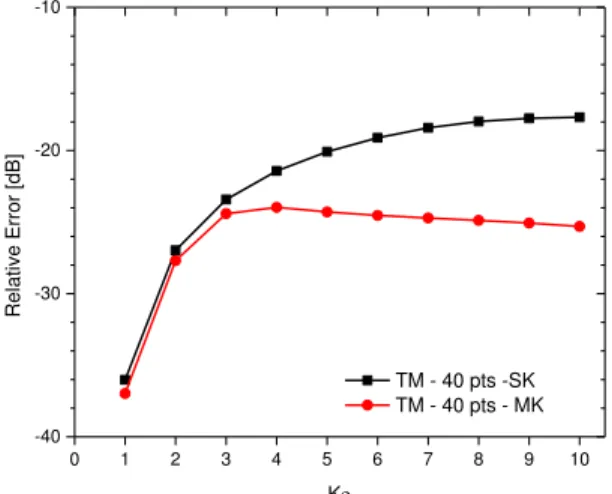 Fig. 6.  Relative error on TM eigenvalues, in the case of isotropic and lossy layers. 