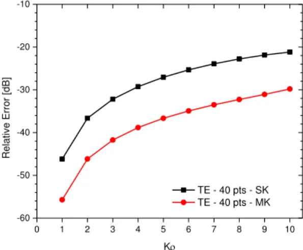 Fig. 9.  Relative error on TE eigenvalues, in the case of anisotropic and lossy layers