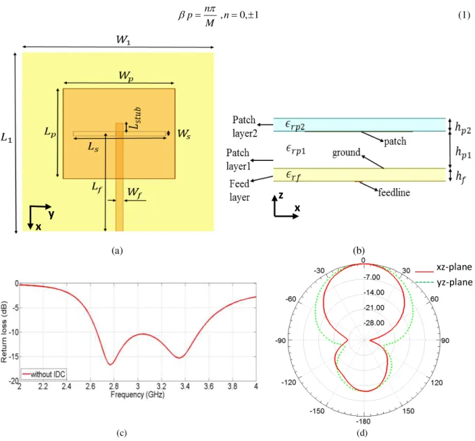 Fig.  1. Initial  designed  antenna.  (a)  top  view,  (b)  side  view,  (c)  simulated S 11 ,(d)  simulated  normalized  radiation  pattern  (dB)