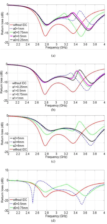 Fig.  3.  Simulated  return  loss  for  different  IDC  parameters.  (a)  with a 0 variations,  (b)  with a 1 variations,  (c)  with a 2 variations, (d) with d 0 variations