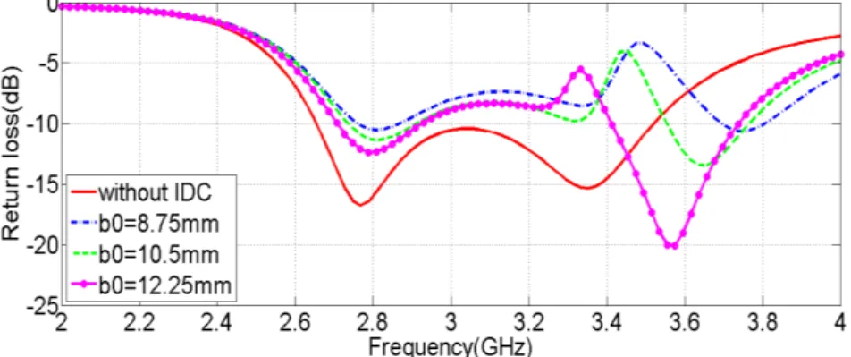 Fig. 4. Simulated return loss for different 