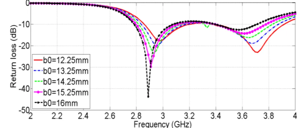 Fig. 7. Simulated return loss for different displacement of IDC  