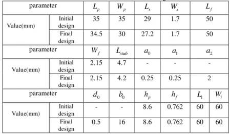 Table I. Dimensions of the initial and final designed antenna  parameter  L p W p L s W s L f Value(mm)  Initial  design  35  35  29  1.7  50  Final  design  34.5  30  27.2  1.7  50  parameter  W f L stub a 0 a 1 a 2 Value(mm)  Initial design 2.15  4.7  - 