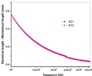 Fig. 3. Difference between mechanical and electrical length of the coaxial aircell. 