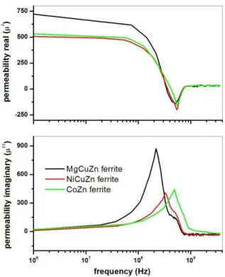Fig. 5. Complex permeability spectra of ferrites. 