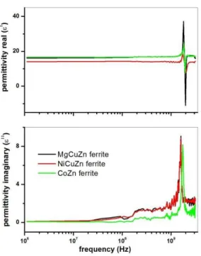 Fig. 6. Complex permittivity spectra of ferrites. 
