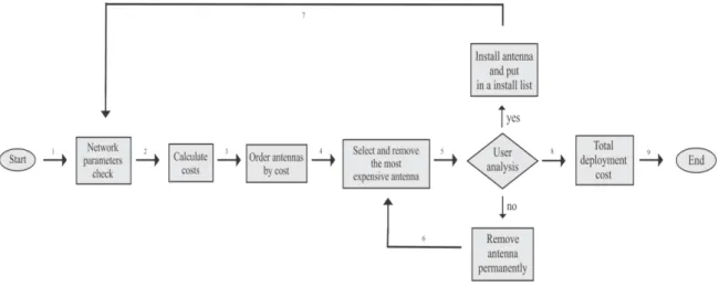 Fig. 1. Proposed heuristics flowchart 