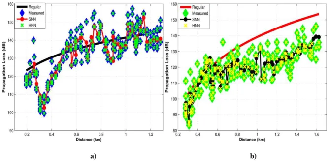 Figure 7 depicts the results for a) ECC model at the frequency of 2600 MHz (route 1), b) Ericsson  model at 800 MHz in route 2 and c) TR 36.942 model at 800 MHz in route 1