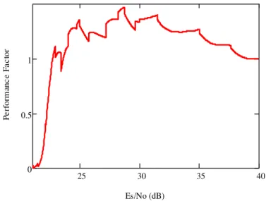 Fig. 5. Performance factor between adaptive modulation and adaptive FEC. 