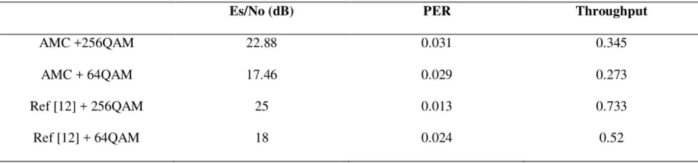 TABLE I . C OMPARISON OF SWITCHING POINTS ,  PER AND THROUGHPUT OF THIS PAPER AND  [12].