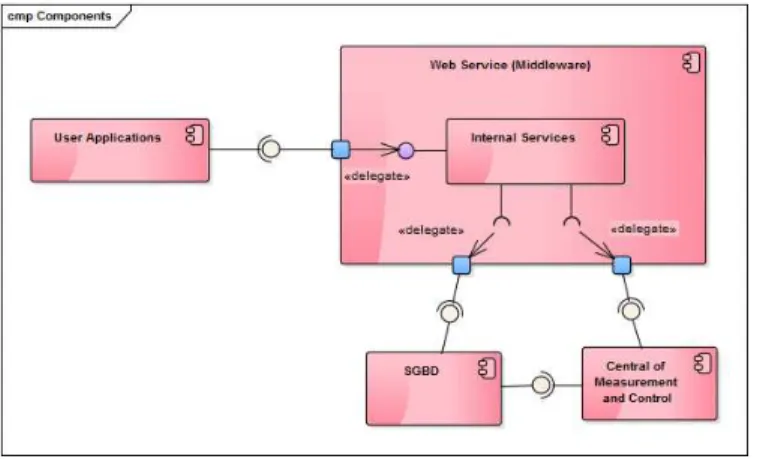 Fig. 6.  Diagram with  service layer (middleware) components. 