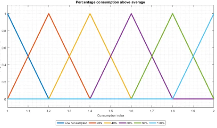 Fig. 7.  Consumption Index in Fuzzy Logic. 
