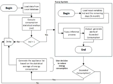 Fig. 10.  Flowchart of the decision-making system