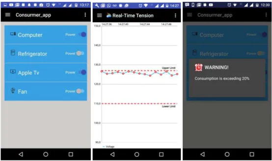 Fig. 12.  Mobile Application –  (a) Appliance Management Screen (b) Tension Visualization Screen (c) Fuzzy alert 