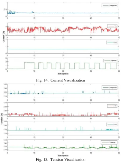Fig. 14.  Current Visualization 