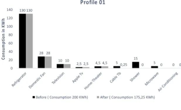Fig. 17.  Equipment Turned Off by Priority Order 