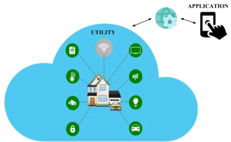 Fig. 1. Conceptual model of the proposed architecture of the IoT for a Smart Home.
