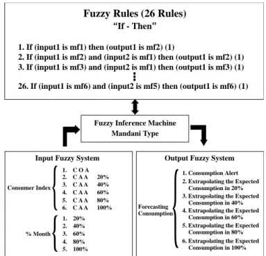 Fig. 2.  Fuzzy Inference Machine 