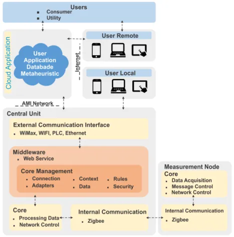 Fig. 3.  Diagram of the SmartCoM Architecture  